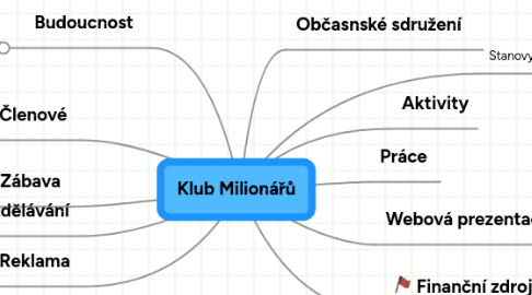 Mind Map: Klub Milionářů