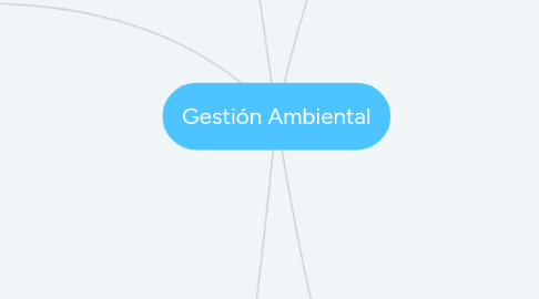 Mind Map: Gestión Ambiental