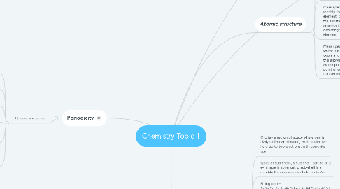 Mind Map: Chemistry Topic 1