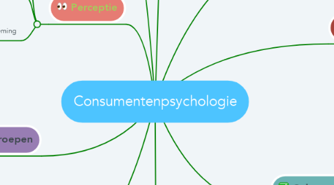 Mind Map: Consumentenpsychologie