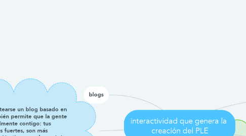 Mind Map: interactividad que genera la  creación del PLE