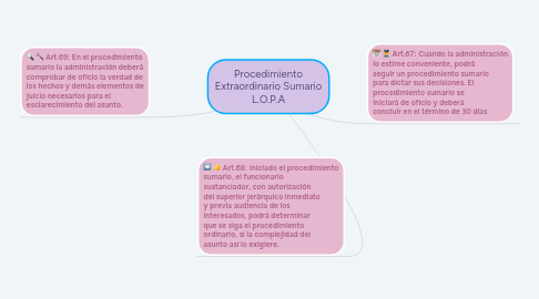 Mind Map: Procedimiento Extraordinario Sumario L.O.P.A