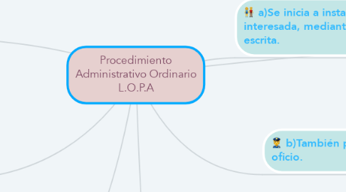 Mind Map: Procedimiento Administrativo Ordinario L.O.P.A