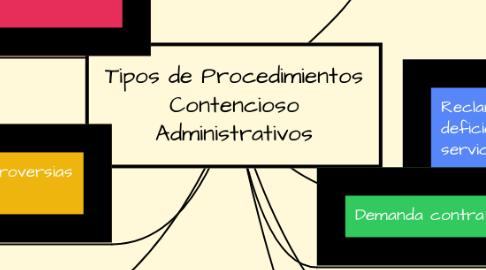 Mind Map: Tipos de Procedimientos Contencioso Administrativos