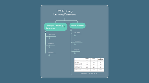 Mind Map: SWHS Library Learning Commons