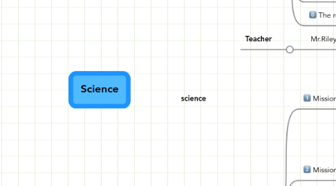 Mind Map: Science