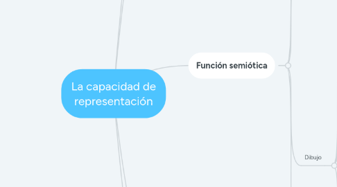 Mind Map: La capacidad de representación
