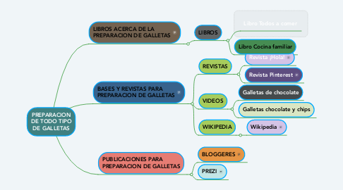 Mind Map: PREPARACION DE TODO TIPO DE GALLETAS