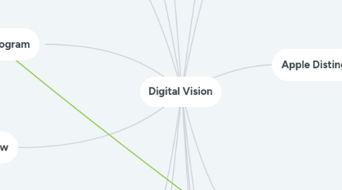 Mind Map: Digital Vision