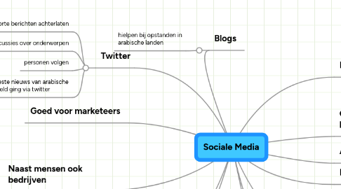 Mind Map: Sociale Media