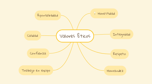 Mind Map: Valores Éticos