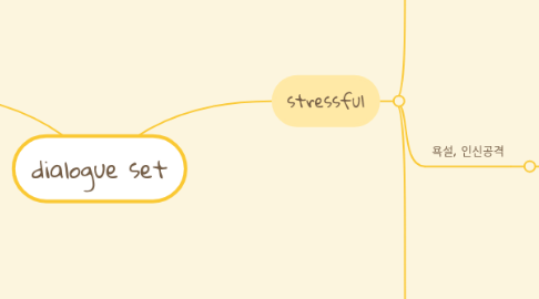 Mind Map: dialogue set