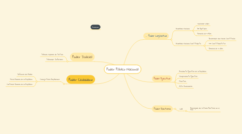 Mind Map: Poder Público Nacional