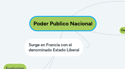 Mind Map: Poder Publico Nacional