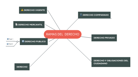 Mind Map: RAMAS DEL  DERECHO