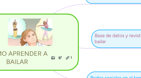 Mind Map: CÓMO APRENDER A BAILAR