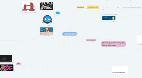 Mind Map: ¿ Como aprender ingles?