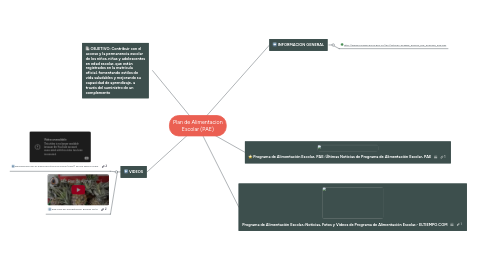 Mind Map: Plan de Alimentacion Escolar (PAE)