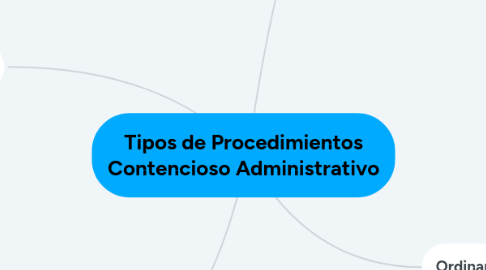 Mind Map: Tipos de Procedimientos Contencioso Administrativo