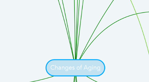 Mind Map: Changes of Aging