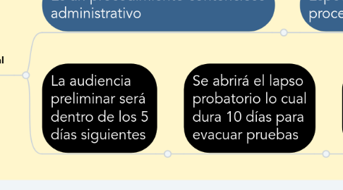 Mind Map: Tipos de Procedimientos Contenciosos Administrativos en Venezuela