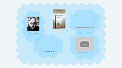 Mind Map: La Sombra Del Viento