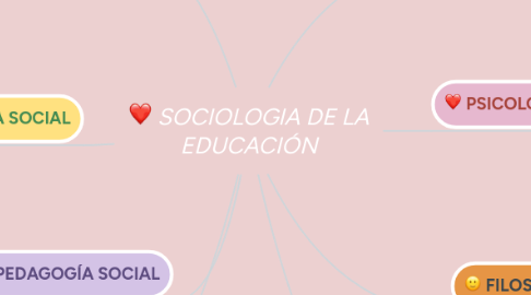 Mind Map: SOCIOLOGIA DE LA EDUCACIÓN