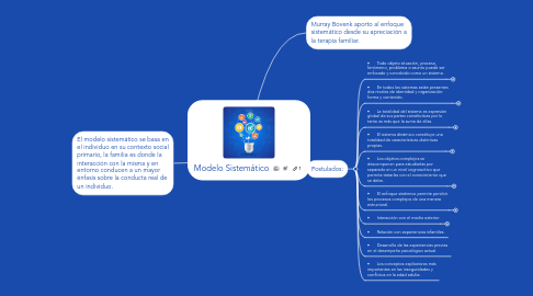 Mind Map: Modelo Sistemático