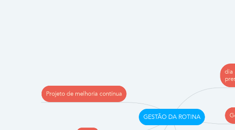 Mind Map: GESTÃO DA ROTINA