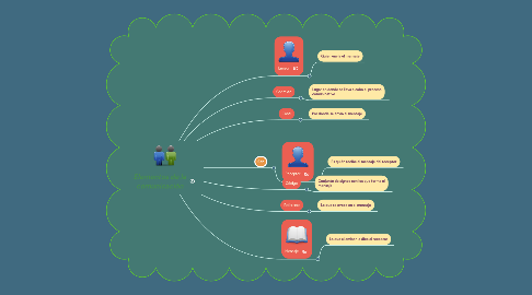 Mind Map: Elementos de la comunicación