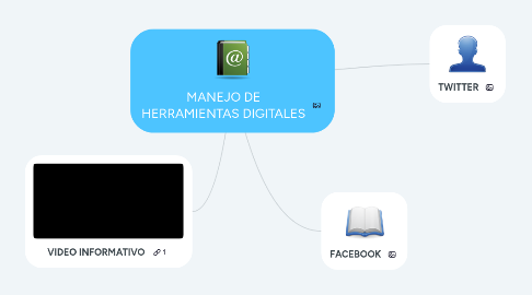 Mind Map: MANEJO DE HERRAMIENTAS DIGITALES