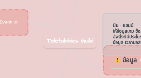 Mind Map: Teletubbies Guild