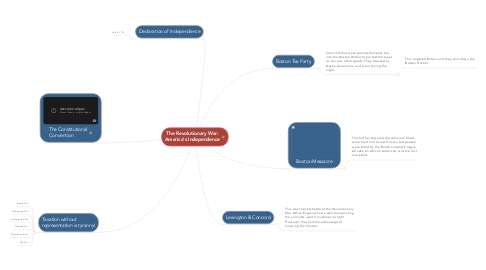 Mind Map: The Revolutionary War: America's Independence