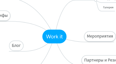 Mind Map: Work it