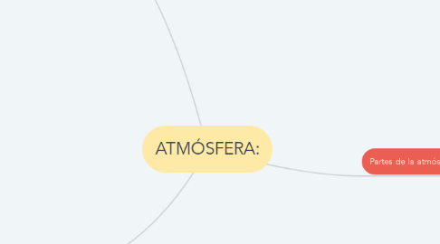 Mind Map: ATMÓSFERA: