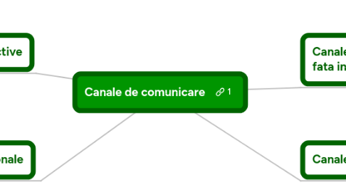 Mind Map: Canale de comunicare