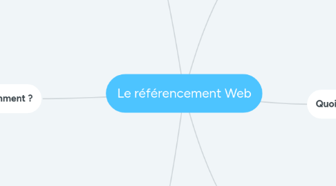 Mind Map: Le référencement Web