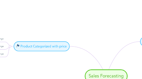 Mind Map: Sales Forecasting