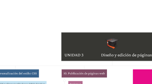 Mind Map: UNIDAD 3                    Diseño y edición de páginas web