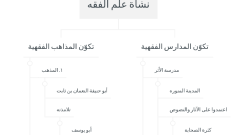 Mind Map: نشأة علم الفقه