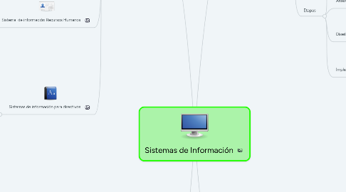 Mind Map: Sistemas de Información