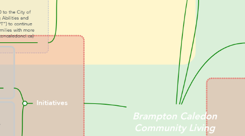 Mind Map: Brampton Caledon Community Living