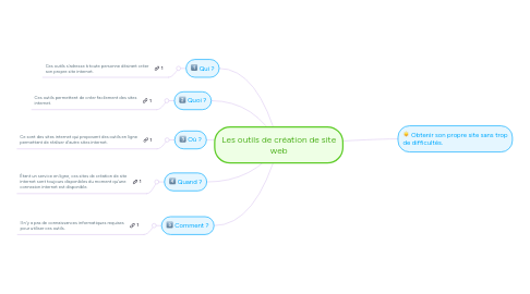 Mind Map: Les outils de création de site web