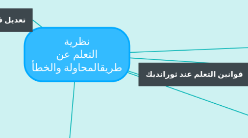Mind Map: نظرية التعلم عن طريقالمحاولة والخطأ