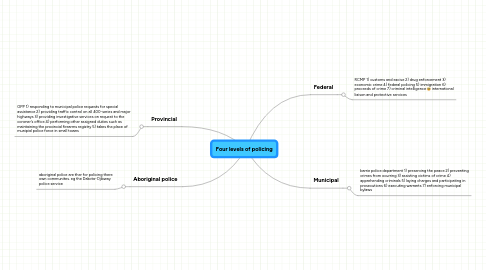 Mind Map: Four levels of policing