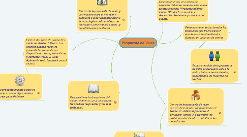 Mind Map: Propuesta de Valor