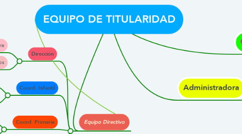Mind Map: EQUIPO DE TITULARIDAD