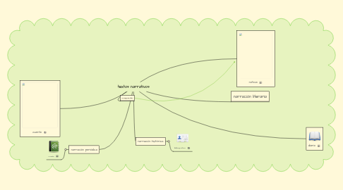 Mind Map: textos narrativos