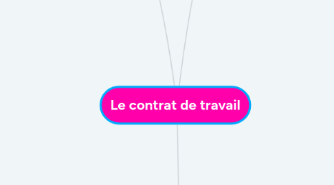 Mind Map: Le contrat de travail