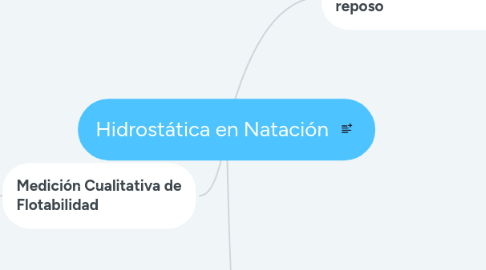 Mind Map: Hidrostática en Natación